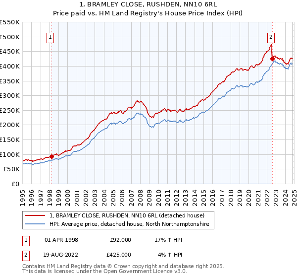 1, BRAMLEY CLOSE, RUSHDEN, NN10 6RL: Price paid vs HM Land Registry's House Price Index