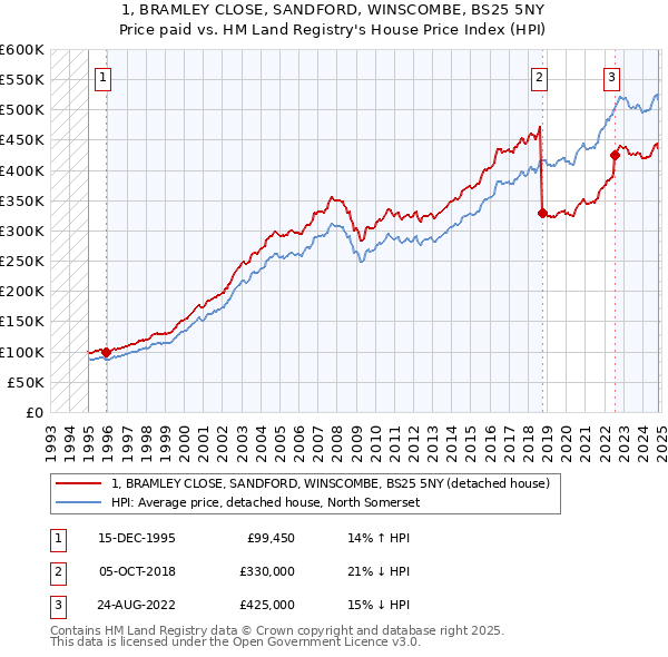 1, BRAMLEY CLOSE, SANDFORD, WINSCOMBE, BS25 5NY: Price paid vs HM Land Registry's House Price Index