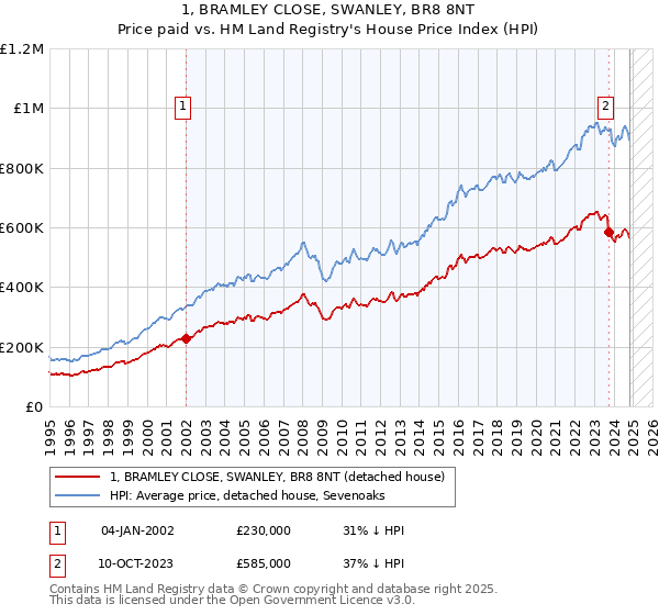 1, BRAMLEY CLOSE, SWANLEY, BR8 8NT: Price paid vs HM Land Registry's House Price Index