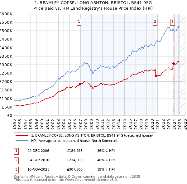 1, BRAMLEY COPSE, LONG ASHTON, BRISTOL, BS41 9FG: Price paid vs HM Land Registry's House Price Index