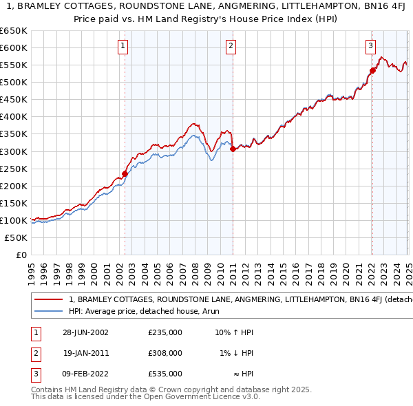 1, BRAMLEY COTTAGES, ROUNDSTONE LANE, ANGMERING, LITTLEHAMPTON, BN16 4FJ: Price paid vs HM Land Registry's House Price Index