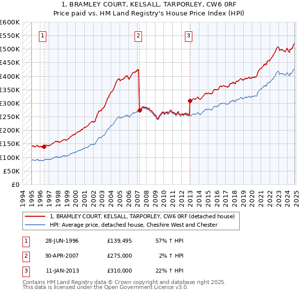 1, BRAMLEY COURT, KELSALL, TARPORLEY, CW6 0RF: Price paid vs HM Land Registry's House Price Index