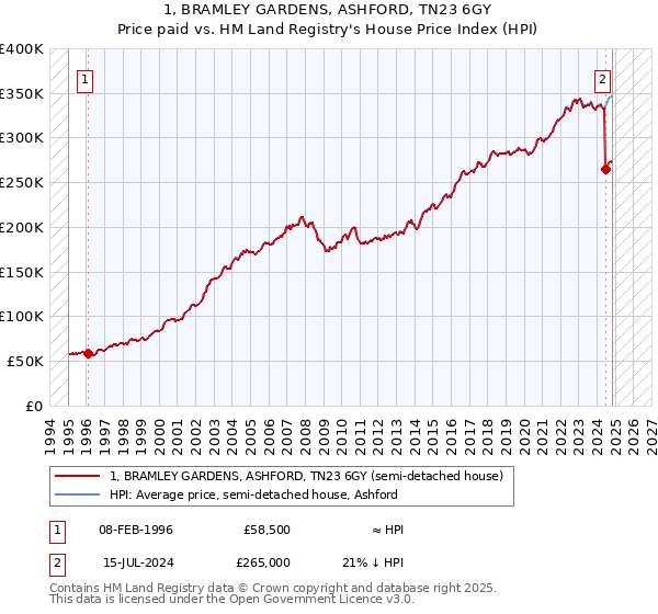 1, BRAMLEY GARDENS, ASHFORD, TN23 6GY: Price paid vs HM Land Registry's House Price Index