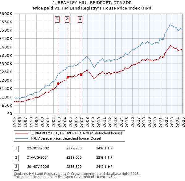 1, BRAMLEY HILL, BRIDPORT, DT6 3DP: Price paid vs HM Land Registry's House Price Index