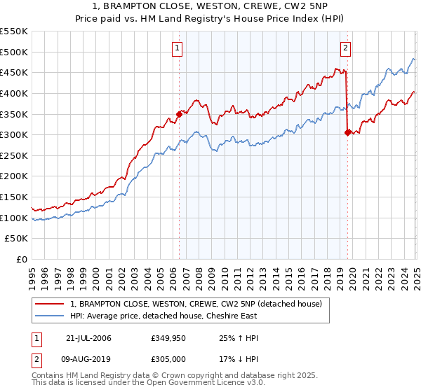 1, BRAMPTON CLOSE, WESTON, CREWE, CW2 5NP: Price paid vs HM Land Registry's House Price Index