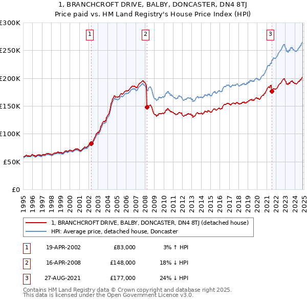 1, BRANCHCROFT DRIVE, BALBY, DONCASTER, DN4 8TJ: Price paid vs HM Land Registry's House Price Index