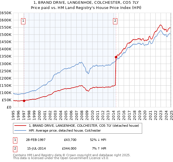 1, BRAND DRIVE, LANGENHOE, COLCHESTER, CO5 7LY: Price paid vs HM Land Registry's House Price Index