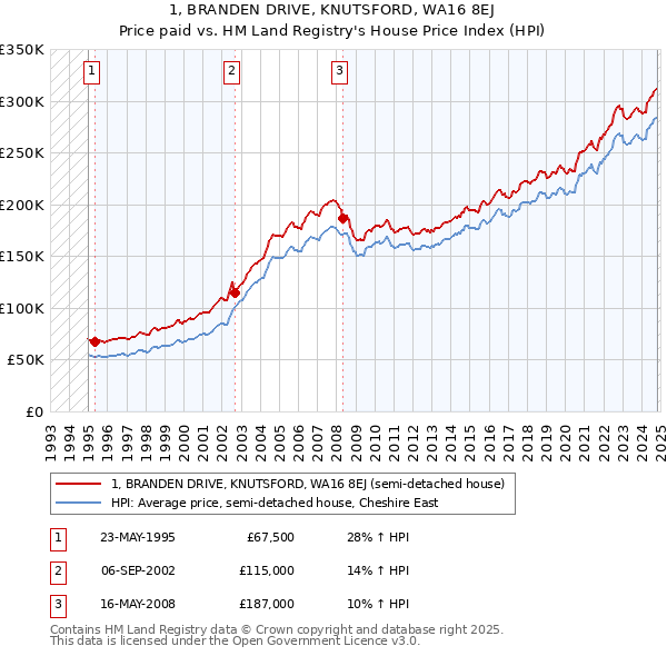 1, BRANDEN DRIVE, KNUTSFORD, WA16 8EJ: Price paid vs HM Land Registry's House Price Index