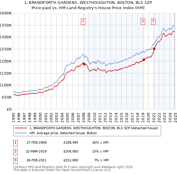 1, BRANDFORTH GARDENS, WESTHOUGHTON, BOLTON, BL5 3ZP: Price paid vs HM Land Registry's House Price Index