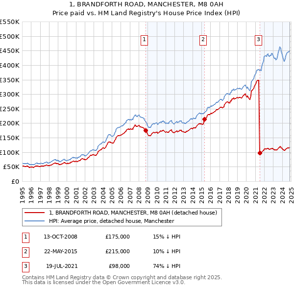 1, BRANDFORTH ROAD, MANCHESTER, M8 0AH: Price paid vs HM Land Registry's House Price Index