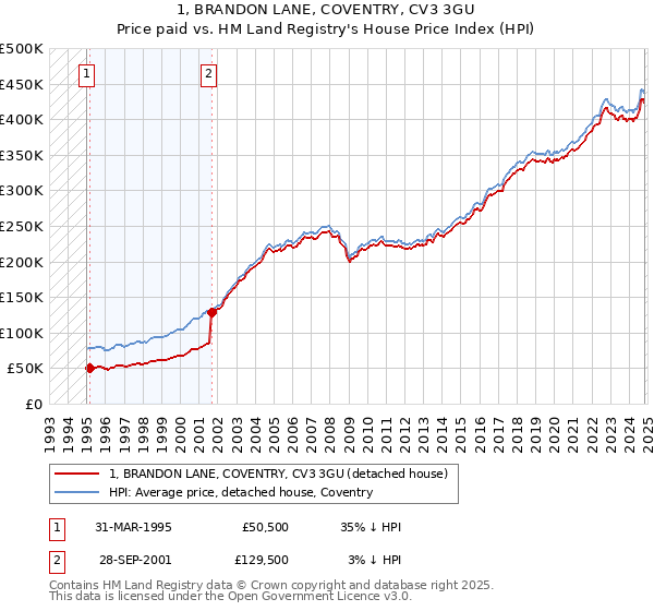 1, BRANDON LANE, COVENTRY, CV3 3GU: Price paid vs HM Land Registry's House Price Index