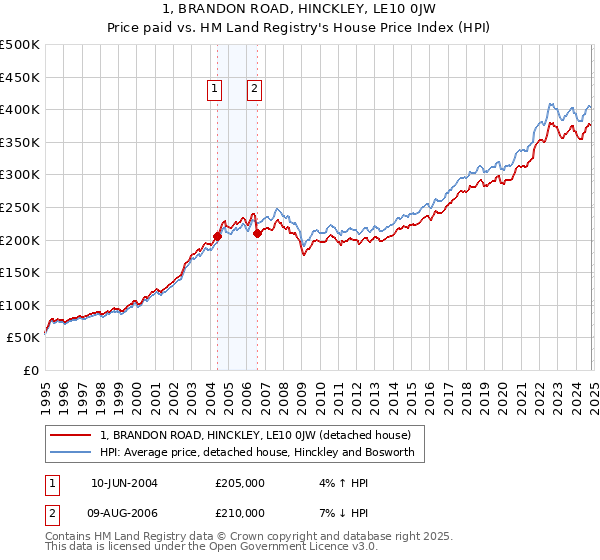 1, BRANDON ROAD, HINCKLEY, LE10 0JW: Price paid vs HM Land Registry's House Price Index