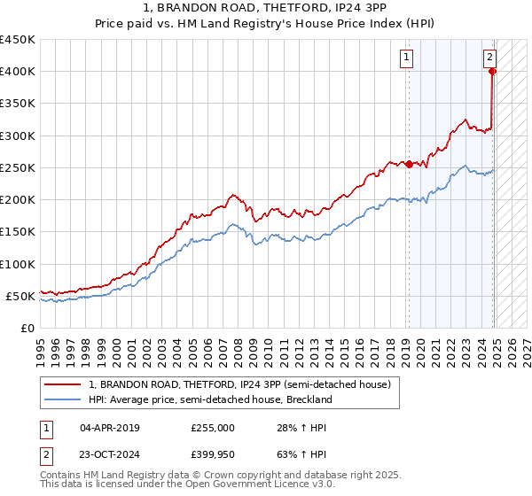 1, BRANDON ROAD, THETFORD, IP24 3PP: Price paid vs HM Land Registry's House Price Index