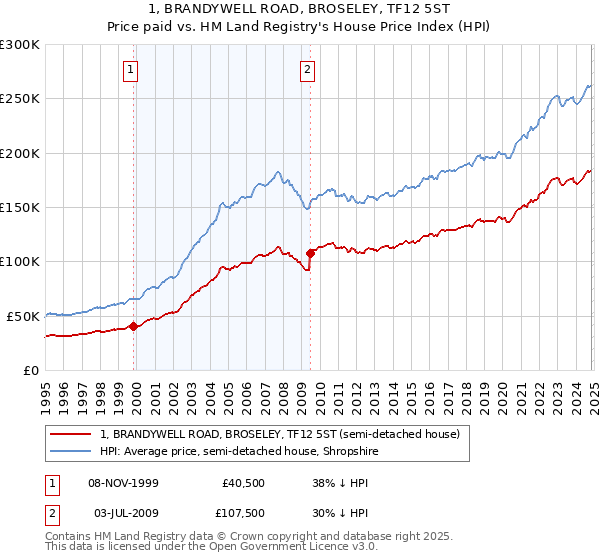 1, BRANDYWELL ROAD, BROSELEY, TF12 5ST: Price paid vs HM Land Registry's House Price Index