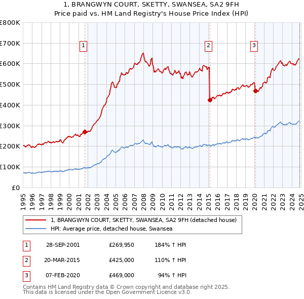 1, BRANGWYN COURT, SKETTY, SWANSEA, SA2 9FH: Price paid vs HM Land Registry's House Price Index