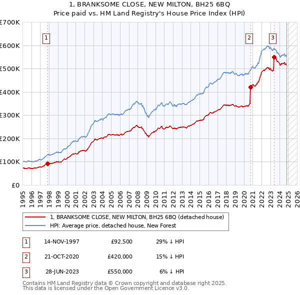 1, BRANKSOME CLOSE, NEW MILTON, BH25 6BQ: Price paid vs HM Land Registry's House Price Index