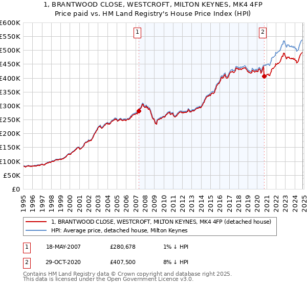 1, BRANTWOOD CLOSE, WESTCROFT, MILTON KEYNES, MK4 4FP: Price paid vs HM Land Registry's House Price Index