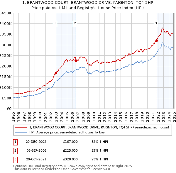 1, BRANTWOOD COURT, BRANTWOOD DRIVE, PAIGNTON, TQ4 5HP: Price paid vs HM Land Registry's House Price Index