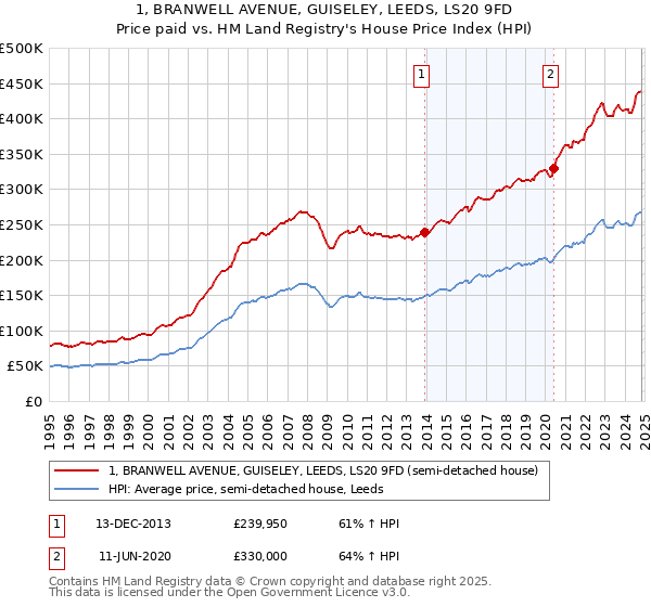 1, BRANWELL AVENUE, GUISELEY, LEEDS, LS20 9FD: Price paid vs HM Land Registry's House Price Index