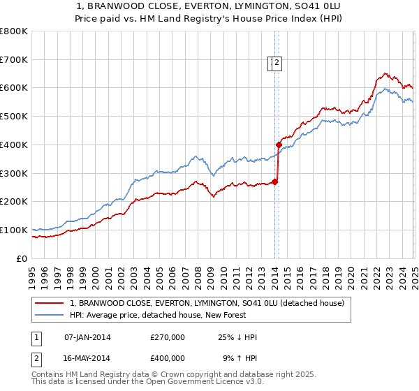 1, BRANWOOD CLOSE, EVERTON, LYMINGTON, SO41 0LU: Price paid vs HM Land Registry's House Price Index