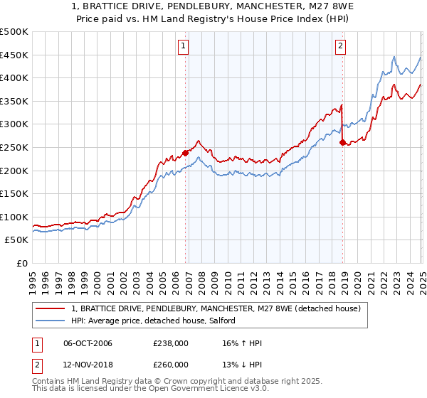 1, BRATTICE DRIVE, PENDLEBURY, MANCHESTER, M27 8WE: Price paid vs HM Land Registry's House Price Index