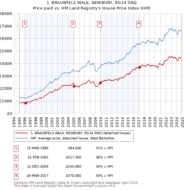 1, BRAUNFELS WALK, NEWBURY, RG14 5NQ: Price paid vs HM Land Registry's House Price Index