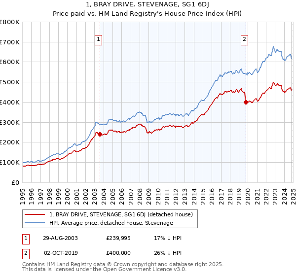 1, BRAY DRIVE, STEVENAGE, SG1 6DJ: Price paid vs HM Land Registry's House Price Index