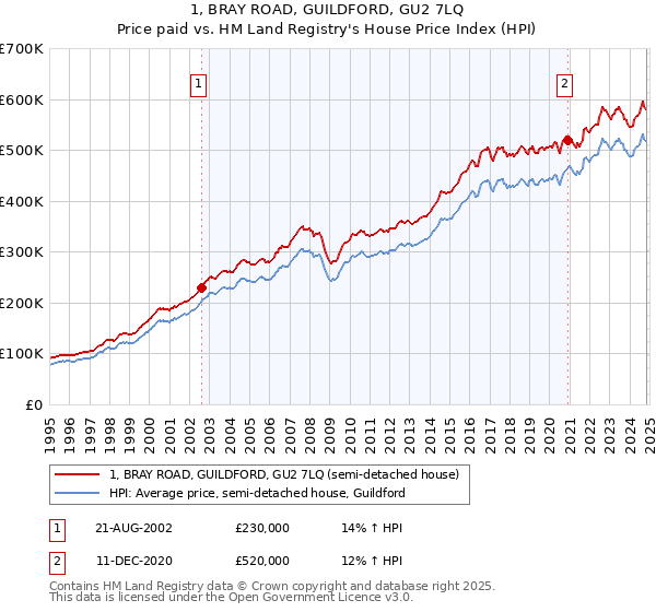 1, BRAY ROAD, GUILDFORD, GU2 7LQ: Price paid vs HM Land Registry's House Price Index