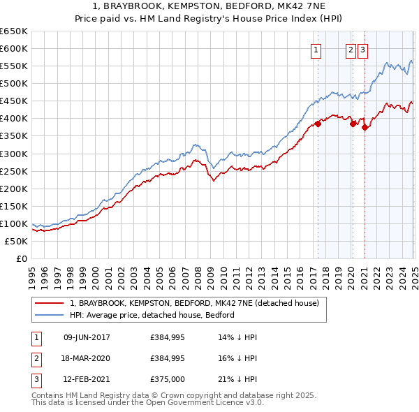 1, BRAYBROOK, KEMPSTON, BEDFORD, MK42 7NE: Price paid vs HM Land Registry's House Price Index