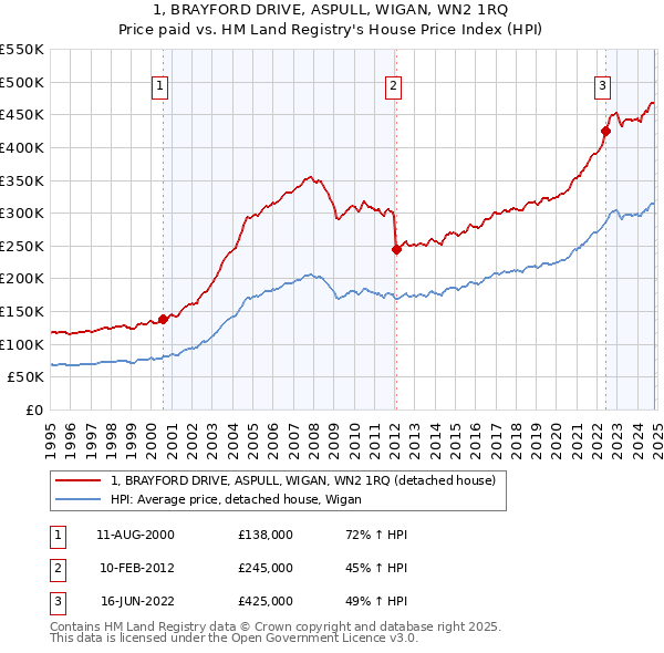 1, BRAYFORD DRIVE, ASPULL, WIGAN, WN2 1RQ: Price paid vs HM Land Registry's House Price Index