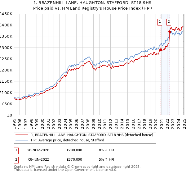 1, BRAZENHILL LANE, HAUGHTON, STAFFORD, ST18 9HS: Price paid vs HM Land Registry's House Price Index