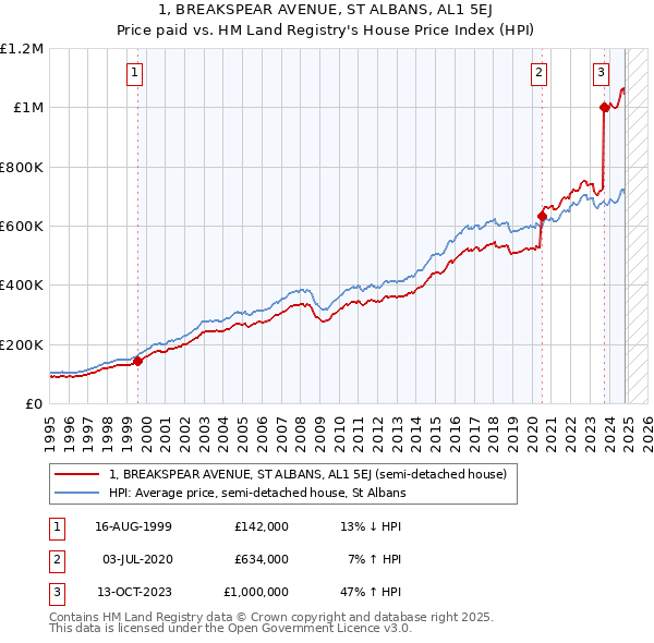 1, BREAKSPEAR AVENUE, ST ALBANS, AL1 5EJ: Price paid vs HM Land Registry's House Price Index