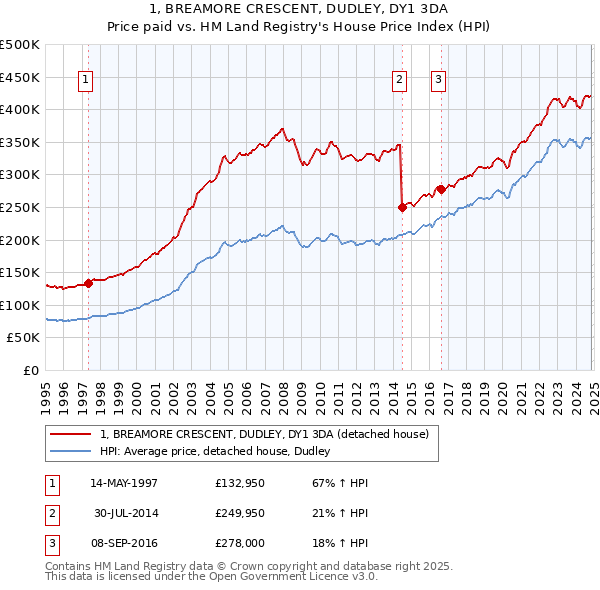 1, BREAMORE CRESCENT, DUDLEY, DY1 3DA: Price paid vs HM Land Registry's House Price Index