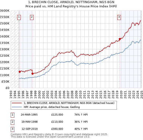 1, BRECHIN CLOSE, ARNOLD, NOTTINGHAM, NG5 8GN: Price paid vs HM Land Registry's House Price Index