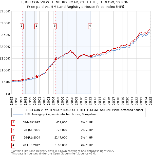 1, BRECON VIEW, TENBURY ROAD, CLEE HILL, LUDLOW, SY8 3NE: Price paid vs HM Land Registry's House Price Index