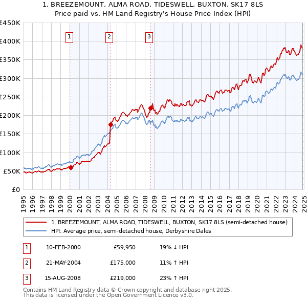 1, BREEZEMOUNT, ALMA ROAD, TIDESWELL, BUXTON, SK17 8LS: Price paid vs HM Land Registry's House Price Index