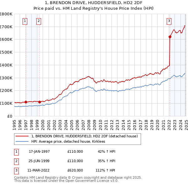 1, BRENDON DRIVE, HUDDERSFIELD, HD2 2DF: Price paid vs HM Land Registry's House Price Index