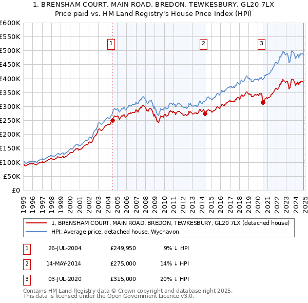 1, BRENSHAM COURT, MAIN ROAD, BREDON, TEWKESBURY, GL20 7LX: Price paid vs HM Land Registry's House Price Index