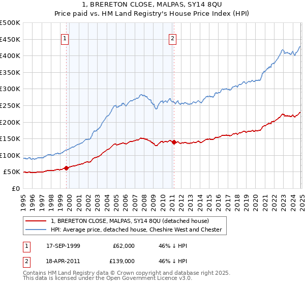 1, BRERETON CLOSE, MALPAS, SY14 8QU: Price paid vs HM Land Registry's House Price Index