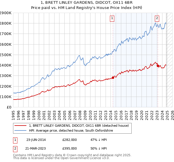 1, BRETT LINLEY GARDENS, DIDCOT, OX11 6BR: Price paid vs HM Land Registry's House Price Index