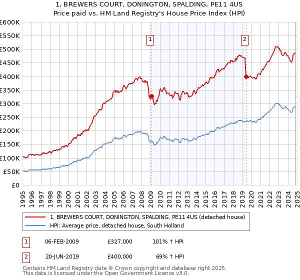 1, BREWERS COURT, DONINGTON, SPALDING, PE11 4US: Price paid vs HM Land Registry's House Price Index