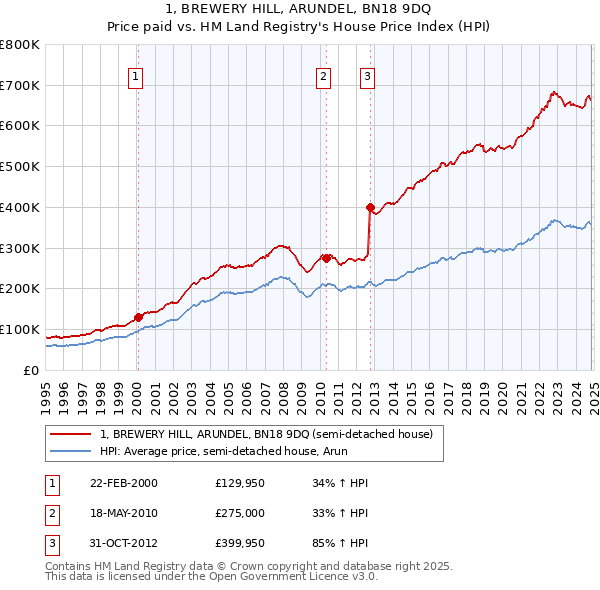 1, BREWERY HILL, ARUNDEL, BN18 9DQ: Price paid vs HM Land Registry's House Price Index