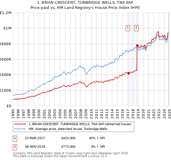 1, BRIAN CRESCENT, TUNBRIDGE WELLS, TN4 0AP: Price paid vs HM Land Registry's House Price Index