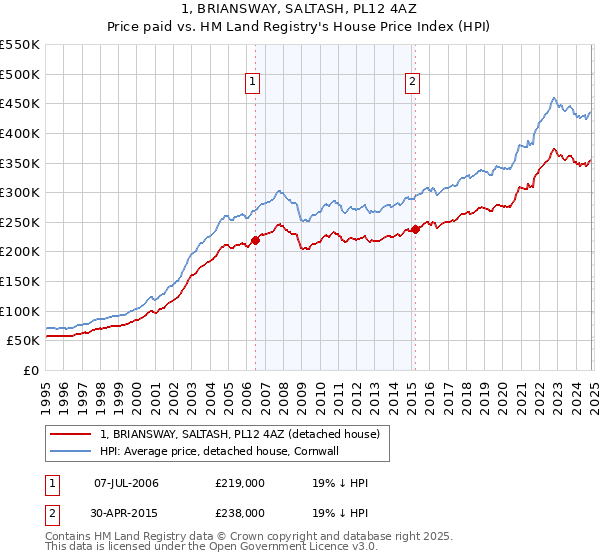 1, BRIANSWAY, SALTASH, PL12 4AZ: Price paid vs HM Land Registry's House Price Index