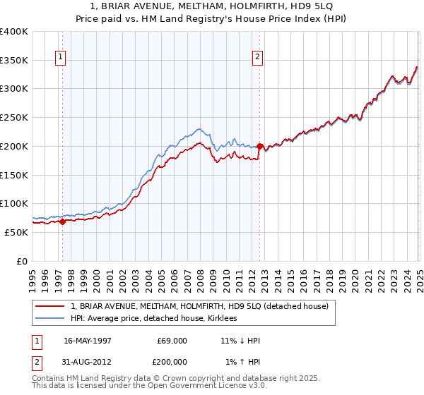 1, BRIAR AVENUE, MELTHAM, HOLMFIRTH, HD9 5LQ: Price paid vs HM Land Registry's House Price Index