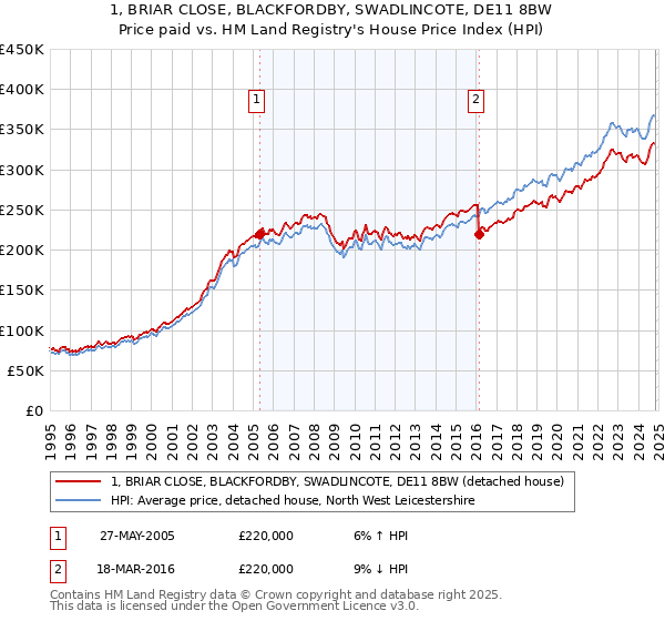 1, BRIAR CLOSE, BLACKFORDBY, SWADLINCOTE, DE11 8BW: Price paid vs HM Land Registry's House Price Index