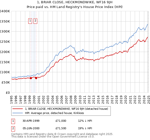 1, BRIAR CLOSE, HECKMONDWIKE, WF16 9JH: Price paid vs HM Land Registry's House Price Index