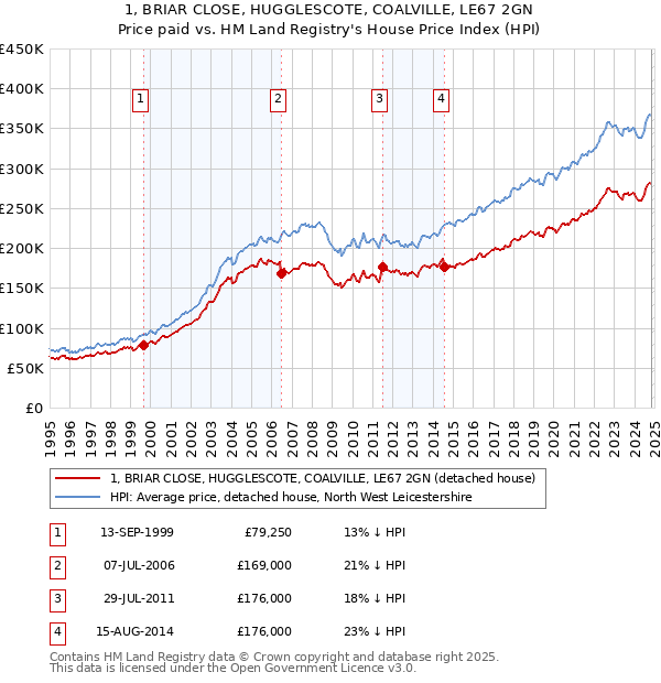 1, BRIAR CLOSE, HUGGLESCOTE, COALVILLE, LE67 2GN: Price paid vs HM Land Registry's House Price Index