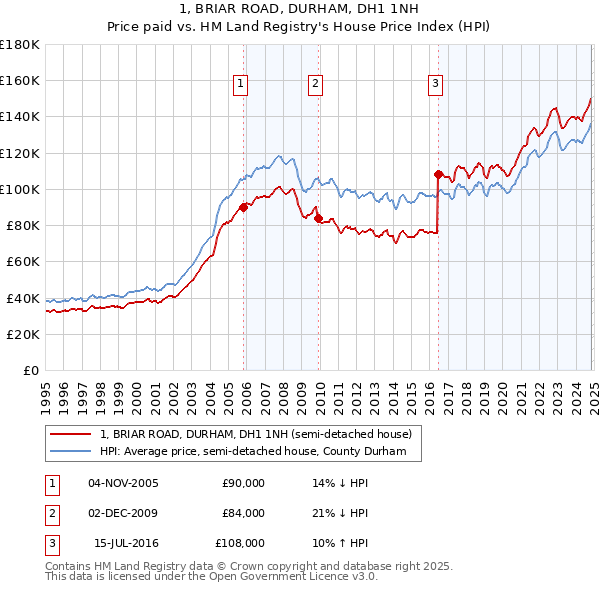 1, BRIAR ROAD, DURHAM, DH1 1NH: Price paid vs HM Land Registry's House Price Index