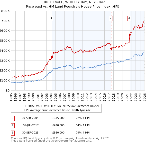 1, BRIAR VALE, WHITLEY BAY, NE25 9AZ: Price paid vs HM Land Registry's House Price Index